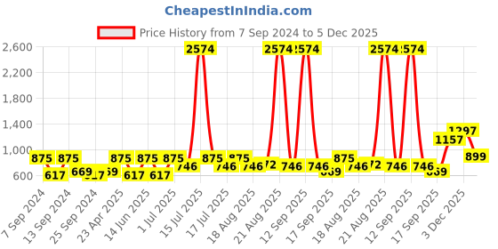 myntra.com SOHI Silver-Plated Kundan-Studded Jewellery Set sohi Price History Graph from 7 Sep 2024 to 5 Dec 2025
