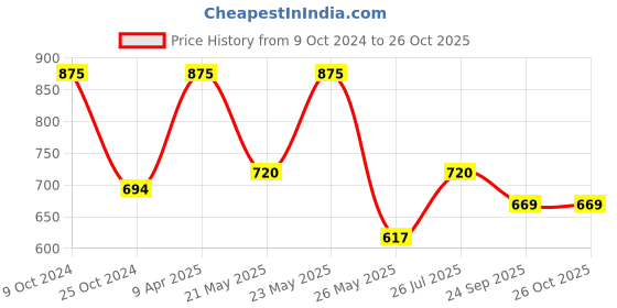 myntra.com SOHI Silver-Plated Kundan Studded Jewellery Set sohi Price History Graph from 9 Oct 2024 to 26 Oct 2025