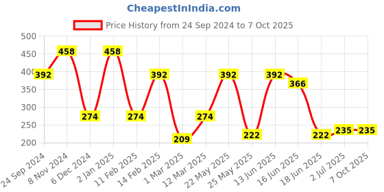 myntra.com SOHI Silver-Plated Layered Chain sohi Price History Graph from 24 Sep 2024 to 6 Oct 2025