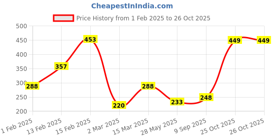 myntra.com SOHI Silver-Plated Layered Chain sohi Price History Graph from 1 Feb 2025 to 25 Oct 2025