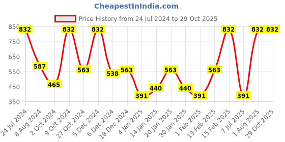 myntra.com SOHI Silver-Plated Layered Necklace sohi Price History Graph from 24 Jul 2024 to 29 Oct 2025