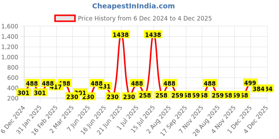 myntra.com SOHI Silver Plated Layered Necklace sohi Price History Graph from 6 Dec 2024 to 4 Dec 2025