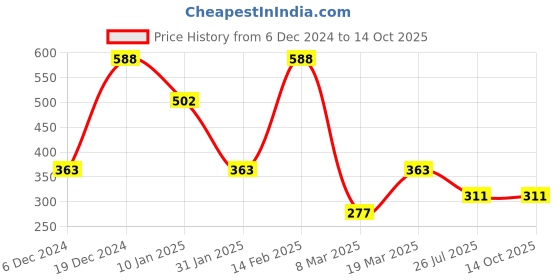 myntra.com SOHI Silver-Plated Layered Necklace sohi Price History Graph from 6 Dec 2024 to 14 Oct 2025