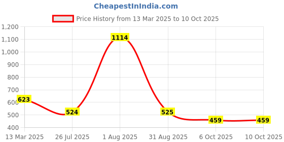 myntra.com SOHI Silver-Plated Layered Necklace sohi Price History Graph from 13 Mar 2025 to 9 Oct 2025
