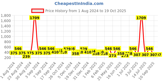 myntra.com SOHI Silver-Plated Leaf-shaped Drop Earrings sohi Price History Graph from 1 Aug 2024 to 19 Oct 2025