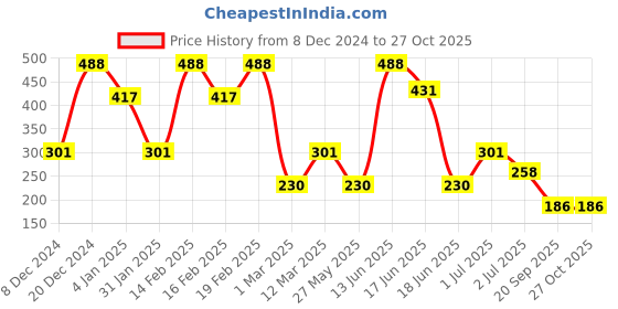 myntra.com SOHI Silver-Plated Metallic Tourbillon Finger Ring sohi Price History Graph from 8 Dec 2024 to 27 Oct 2025