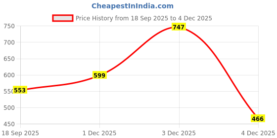 myntra.com SOHI Silver-Plated Mid-Gloss Bolt Hoop Earrings sohi Price History Graph from 18 Sep 2025 to 4 Dec 2025