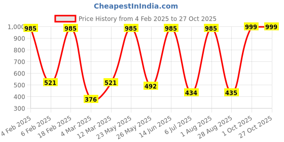 myntra.com SOHI Silver-Plated Minimal Necklace sohi Price History Graph from 4 Feb 2025 to 26 Oct 2025