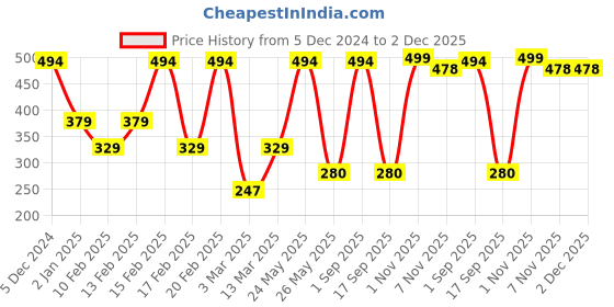 myntra.com SOHI Silver-Plated Minimal Studded Necklace sohi Price History Graph from 5 Dec 2024 to 1 Dec 2025