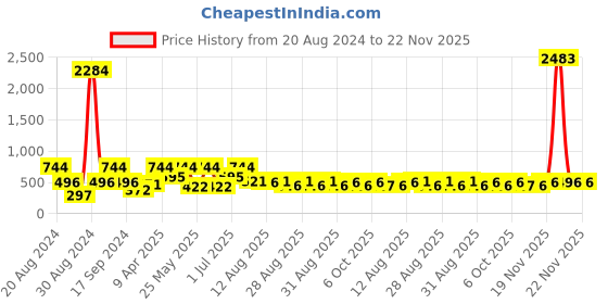 myntra.com SOHI Silver-Plated Necklace sohi Price History Graph from 20 Aug 2024 to 22 Nov 2025