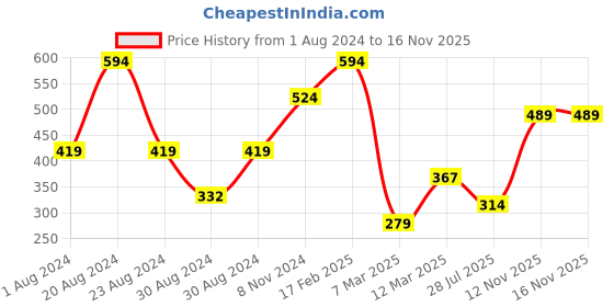 myntra.com SOHI Silver Plated Necklace sohi Price History Graph from 1 Aug 2024 to 15 Nov 2025