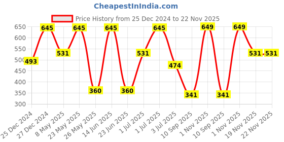 myntra.com SOHI Silver-Plated Necklace sohi Price History Graph from 25 Dec 2024 to 22 Nov 2025