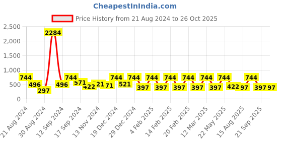 myntra.com SOHI Silver-Plated Necklace sohi Price History Graph from 21 Aug 2024 to 26 Oct 2025