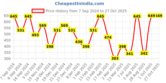 myntra.com SOHI Silver-Plated Necklace sohi Price History Graph from 7 Sep 2024 to 27 Oct 2025