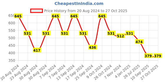 myntra.com SOHI Silver-Plated Necklace sohi Price History Graph from 20 Aug 2024 to 27 Oct 2025