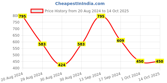 myntra.com SOHI  Silver-Plated Necklace sohi Price History Graph from 20 Aug 2024 to 14 Oct 2025