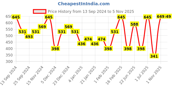 myntra.com SOHI Silver-Plated Necklace sohi Price History Graph from 13 Sep 2024 to 4 Nov 2025