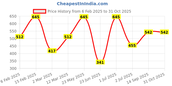 myntra.com SOHI Silver-Plated Necklace sohi Price History Graph from 6 Feb 2025 to 31 Oct 2025