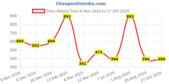 myntra.com SOHI Silver Plated Necklace sohi Price History Graph from 9 Nov 2024 to 27 Oct 2025