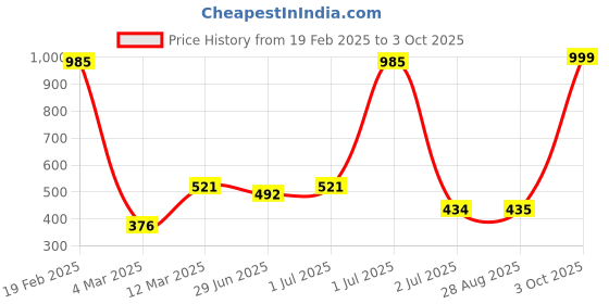 myntra.com SOHI Silver Plated Necklace sohi Price History Graph from 19 Feb 2025 to 3 Oct 2025