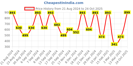myntra.com SOHI Silver-Plated Oval-Shaped Artificial Stones Studded Velvet Pendants With Chains sohi Price History Graph from 21 Aug 2024 to 24 Oct 2025