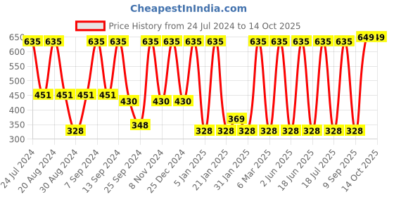 myntra.com SOHI Silver-Plated Oxidised Classic Drop Earrings sohi Price History Graph from 24 Jul 2024 to 14 Oct 2025