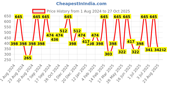 myntra.com SOHI Silver-Plated Oxidised Contemporary Drop Earrings sohi Price History Graph from 1 Aug 2024 to 26 Oct 2025