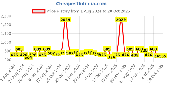 myntra.com SOHI Silver-Plated Oxidised Drop Earrings sohi Price History Graph from 1 Aug 2024 to 28 Oct 2025