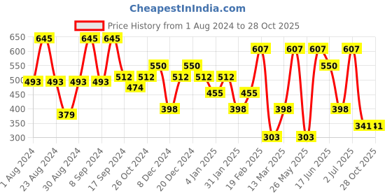 myntra.com SOHI Silver-Plated Oxidised Drop Earrings sohi Price History Graph from 1 Aug 2024 to 28 Oct 2025
