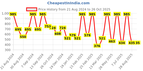 myntra.com SOHI Silver Plated Oxidised Drop Earrings sohi Price History Graph from 21 Aug 2024 to 26 Oct 2025