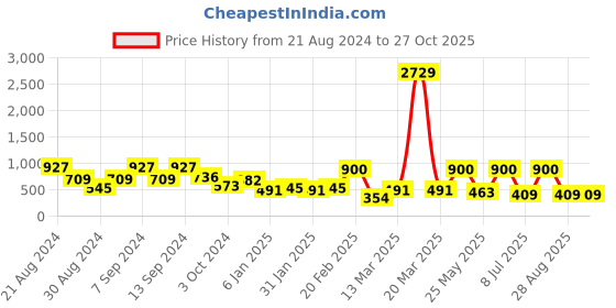 myntra.com SOHI Silver-Plated Oxidised Drop Earrings sohi Price History Graph from 21 Aug 2024 to 27 Oct 2025
