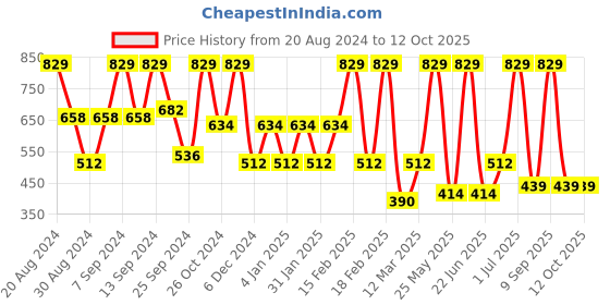 myntra.com SOHI Silver-Plated Oxidised Drop Earrings sohi Price History Graph from 20 Aug 2024 to 11 Oct 2025