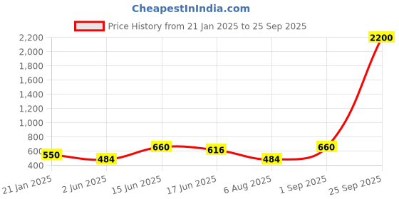 myntra.com SOHI Silver-Plated Oxidised Stone-Studded Choker Necklace & Earrings sohi Price History Graph from 21 Jan 2025 to 25 Sep 2025