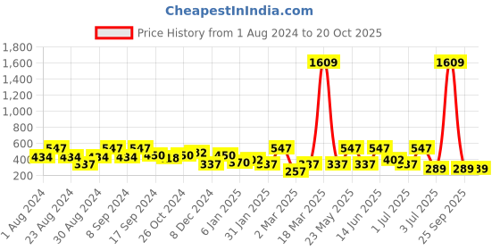 myntra.com SOHI Silver-Plated Oxidised Stud Earrings sohi Price History Graph from 1 Aug 2024 to 20 Oct 2025