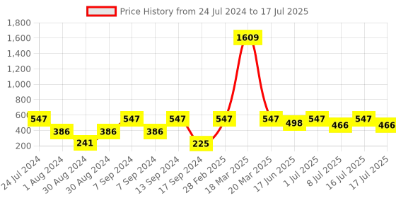 myntra.com SOHI Silver Plated Oxidised Triangular Shaped Stone Studded Drop Earrings sohi Price History Graph from 24 Jul 2024 to 16 Jul 2025