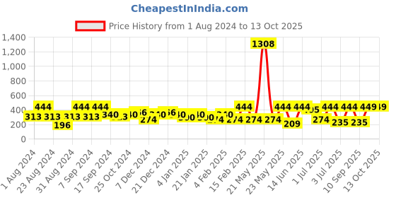 myntra.com SOHI Silver-Plated Party Designer Drop Earrings sohi Price History Graph from 1 Aug 2024 to 13 Oct 2025