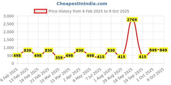 myntra.com SOHI Silver-Plated Party Necklace sohi Price History Graph from 6 Feb 2025 to 9 Oct 2025