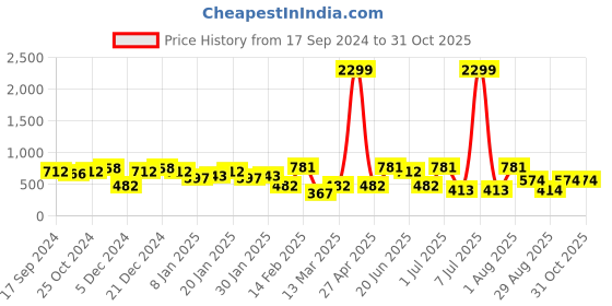 myntra.com SOHI Silver-Plated Pastel Leaf Jewellery Set sohi Price History Graph from 17 Sep 2024 to 30 Oct 2025