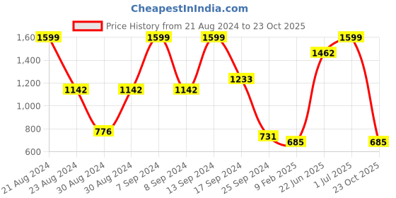 myntra.com SOHI Silver-Plated Pearl Beaded Jewellery Set sohi Price History Graph from 21 Aug 2024 to 23 Oct 2025