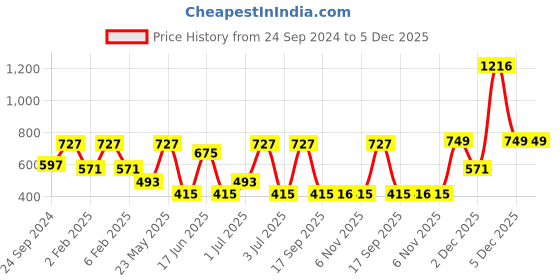 myntra.com SOHI Silver-Plated Pearl-Studded Necklace & Earrings sohi Price History Graph from 24 Sep 2024 to 5 Dec 2025
