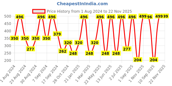 myntra.com SOHI Silver Plated Pearls Drop Earrings sohi Price History Graph from 1 Aug 2024 to 22 Nov 2025