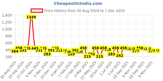 myntra.com SOHI Silver Plated Pearls Drop Earrings sohi Price History Graph from 30 Aug 2024 to 1 Dec 2025