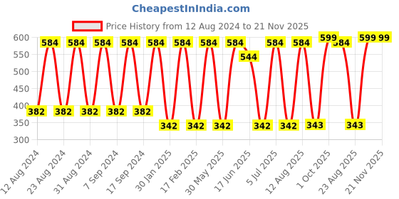myntra.com SOHI Silver Plated Pearls Studded & Beaded Jewellery Set sohi Price History Graph from 12 Aug 2024 to 20 Nov 2025