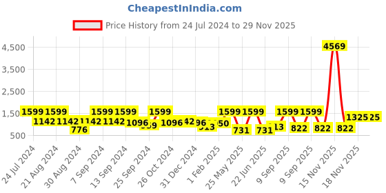 myntra.com SOHI Silver-Plated Pearls-Studded Jewellery Set sohi Price History Graph from 24 Jul 2024 to 29 Nov 2025