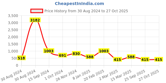 myntra.com SOHI Silver-Plated Pendant With Chain sohi Price History Graph from 30 Aug 2024 to 26 Oct 2025