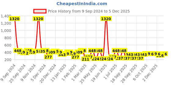 myntra.com SOHI Silver-Plated Rhinestones Choker Necklace sohi Price History Graph from 9 Sep 2024 to 5 Dec 2025