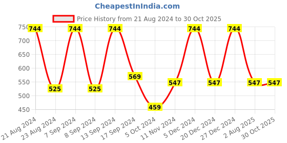 myntra.com SOHI Silver-Plated Rose Drop Stone-Studded Necklace sohi Price History Graph from 21 Aug 2024 to 29 Oct 2025