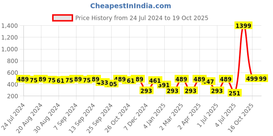myntra.com SOHI Silver-Plated Silver Ring sohi Price History Graph from 24 Jul 2024 to 18 Oct 2025