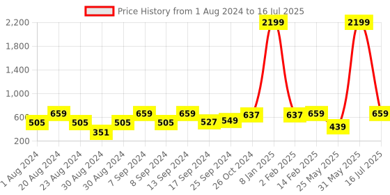myntra.com SOHI Silver-Plated Square Drop Earrings sohi Price History Graph from 1 Aug 2024 to 16 Jul 2025