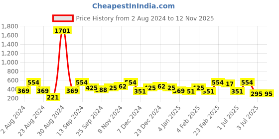 myntra.com SOHI Silver-Plated Square Drop Earrings sohi Price History Graph from 2 Aug 2024 to 12 Nov 2025